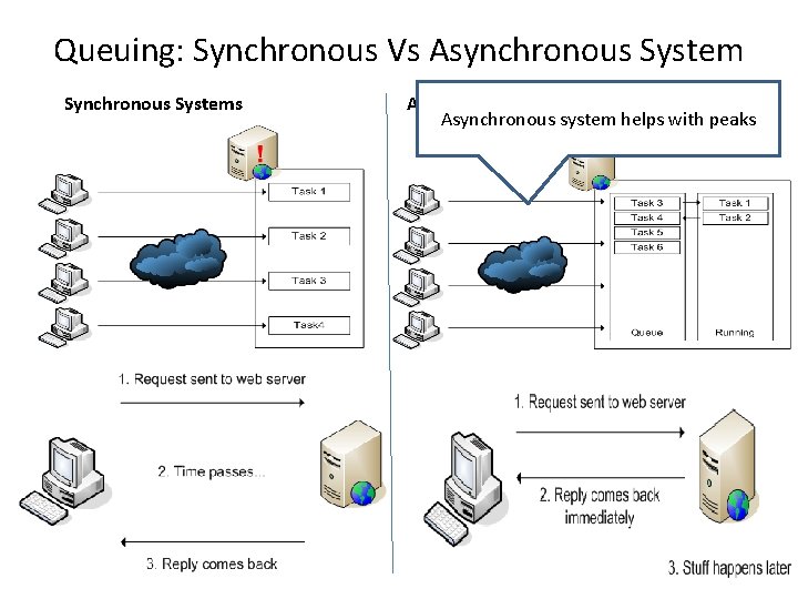 Queuing: Synchronous Vs Asynchronous System Synchronous Systems Asynchronous system helps with peaks 