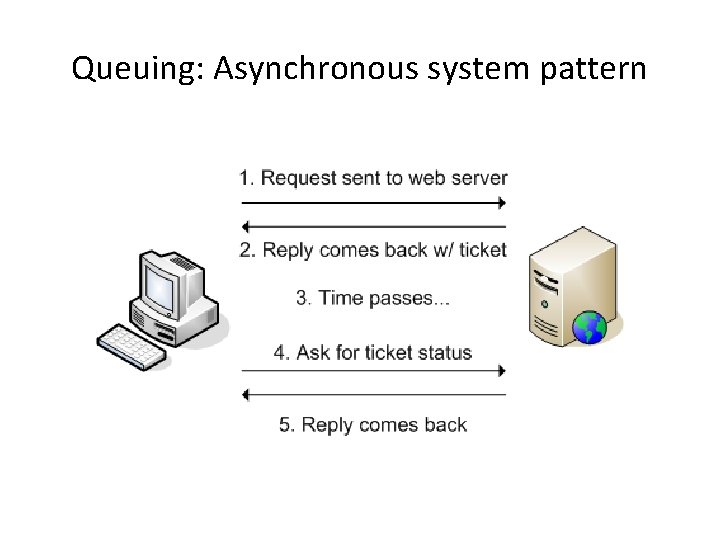 Queuing: Asynchronous system pattern 