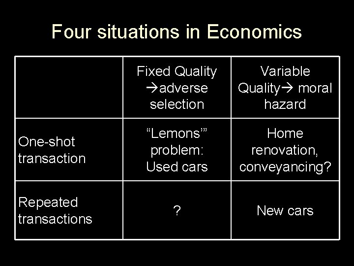 Four situations in Economics Fixed Quality adverse selection Variable Quality moral hazard One-shot transaction