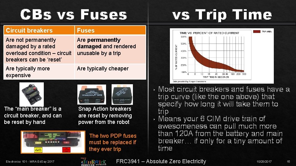 CBs vs Fuses Circuit breakers vs Trip Time Fuses Are not permanently Are permanently