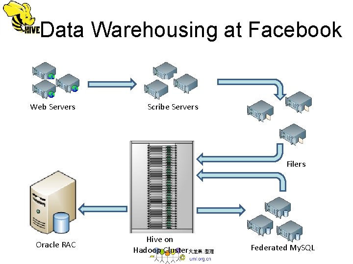 Data Warehousing at Facebook Web Servers Scribe Servers Filers Oracle RAC Hive on Hadoop