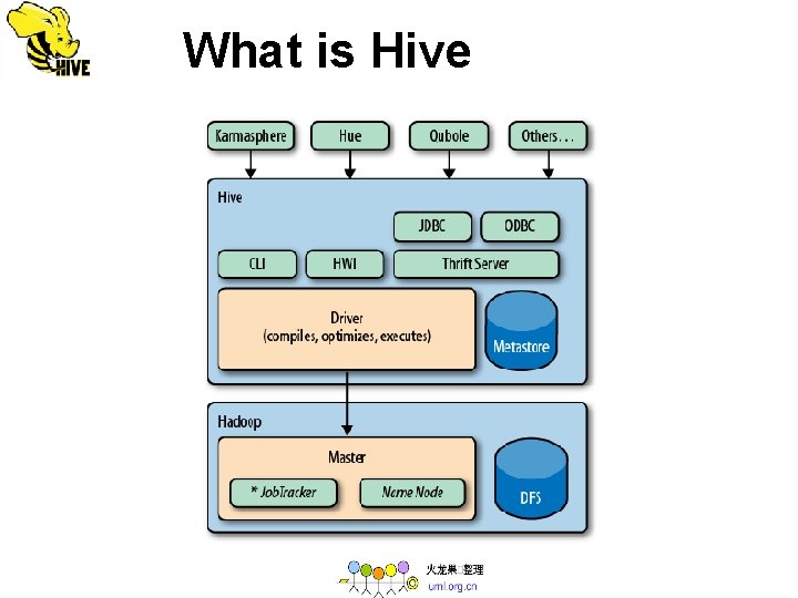  What is Hive 