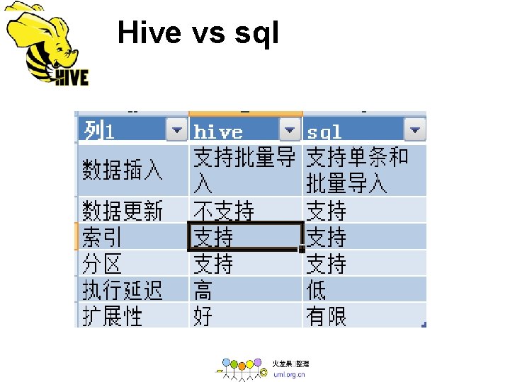  Hive vs sql • 