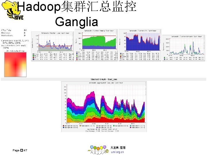 Hadoop集群汇总监控 Ganglia Page � 47 