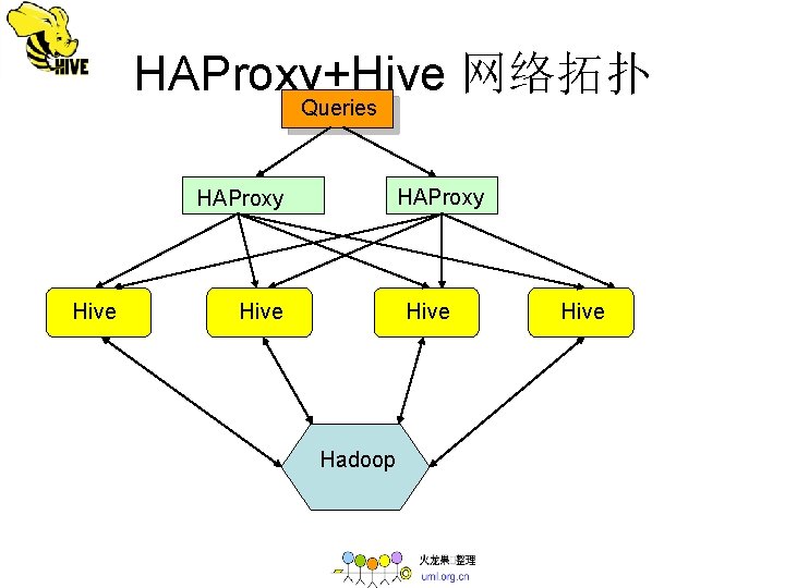 HAProxy+Hive 网络拓扑 Queries HAProxy Hive Hadoop Hive 