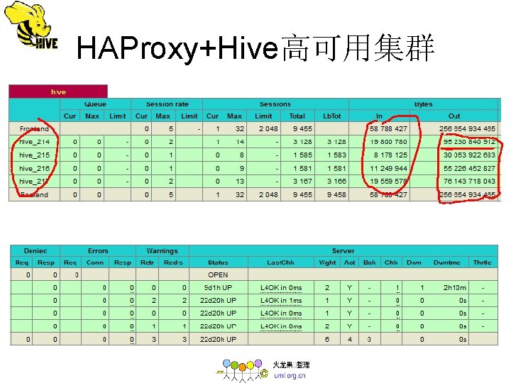 HAProxy+Hive高可用集群 