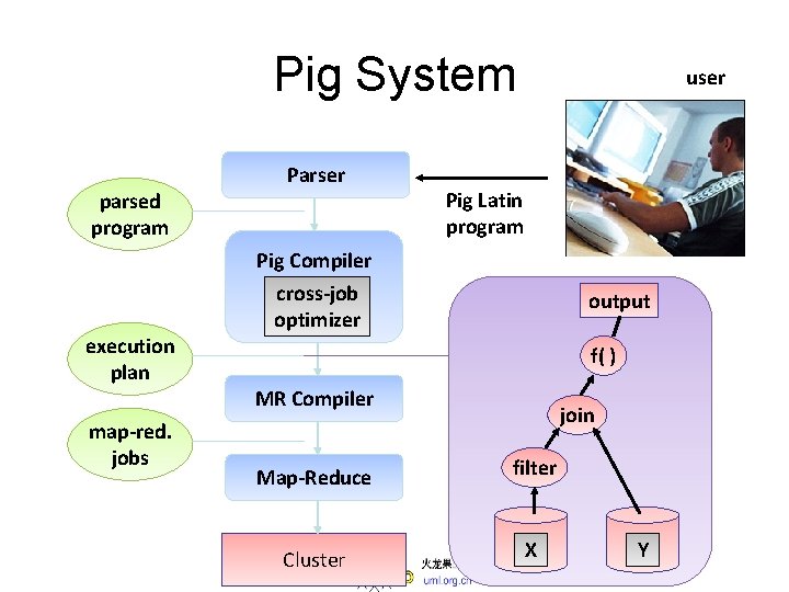 Pig System parsed program Parser user Pig Latin program Pig Compiler execution plan map-red.