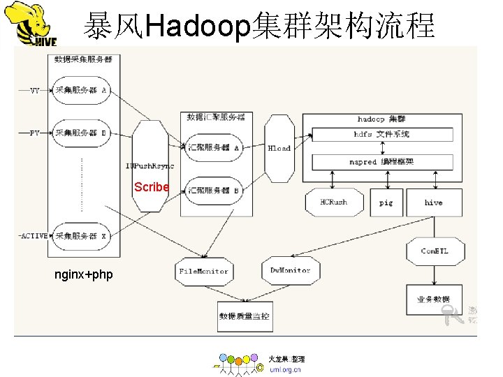 暴风Hadoop集群架构流程 Scribe nginx+php 