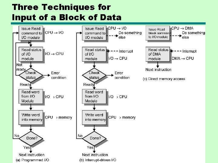 Three Techniques for Input of a Block of Data 