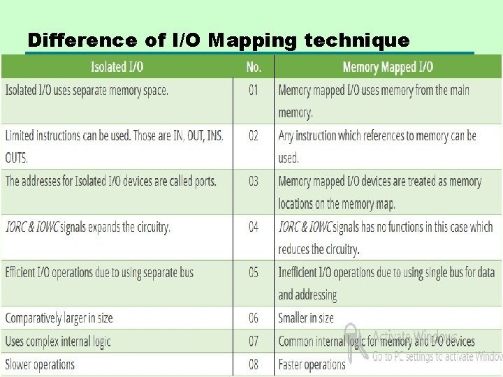 Difference of I/O Mapping technique 