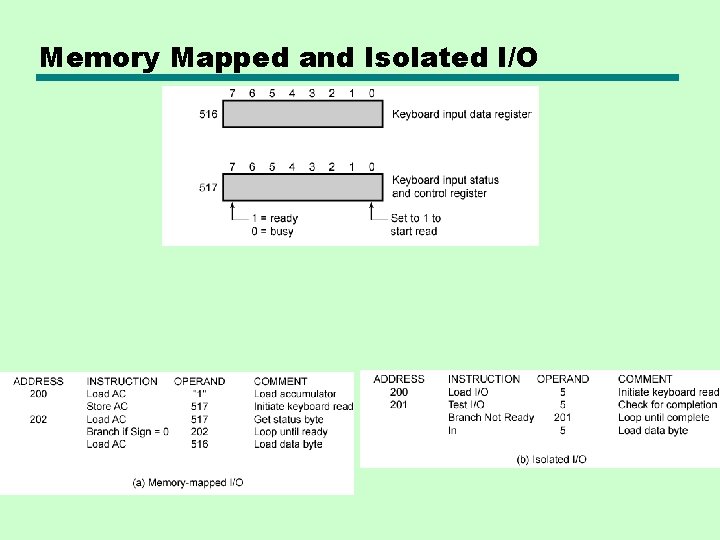 Memory Mapped and Isolated I/O 