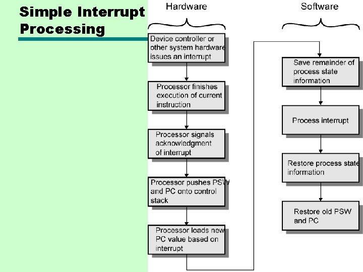 Simple Interrupt Processing 