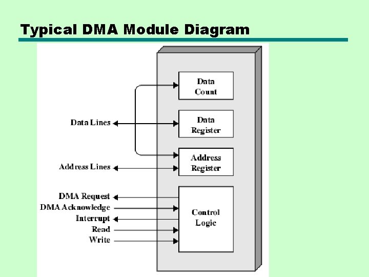 Typical DMA Module Diagram 