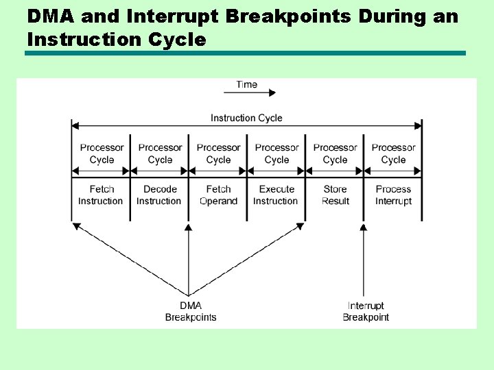 DMA and Interrupt Breakpoints During an Instruction Cycle 