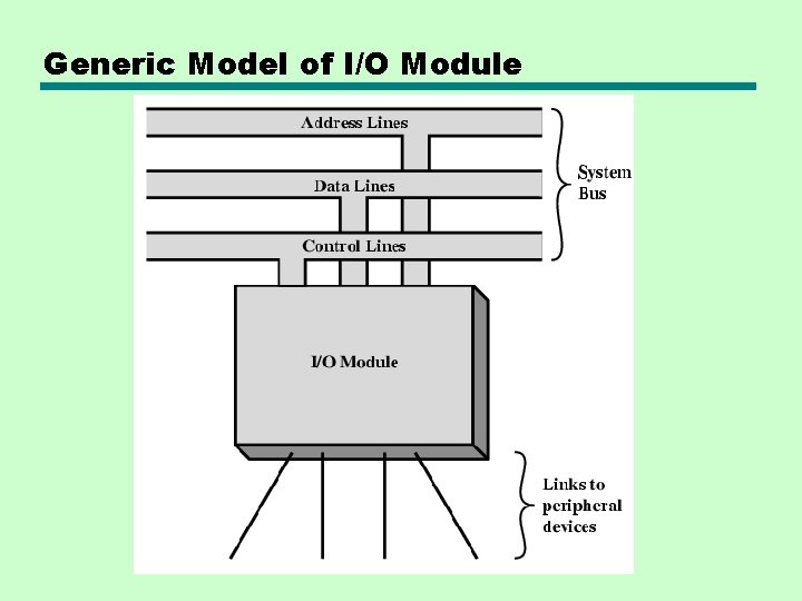 Generic Model of I/O Module 