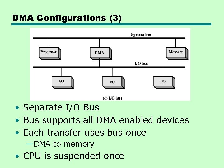 DMA Configurations (3) • Separate I/O Bus • Bus supports all DMA enabled devices