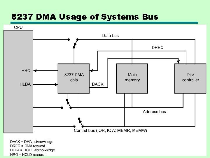 8237 DMA Usage of Systems Bus 