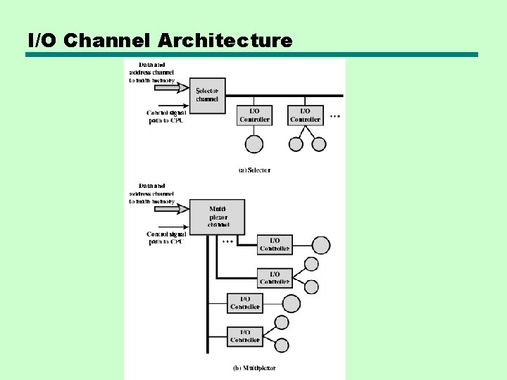 I/O Channel Architecture 