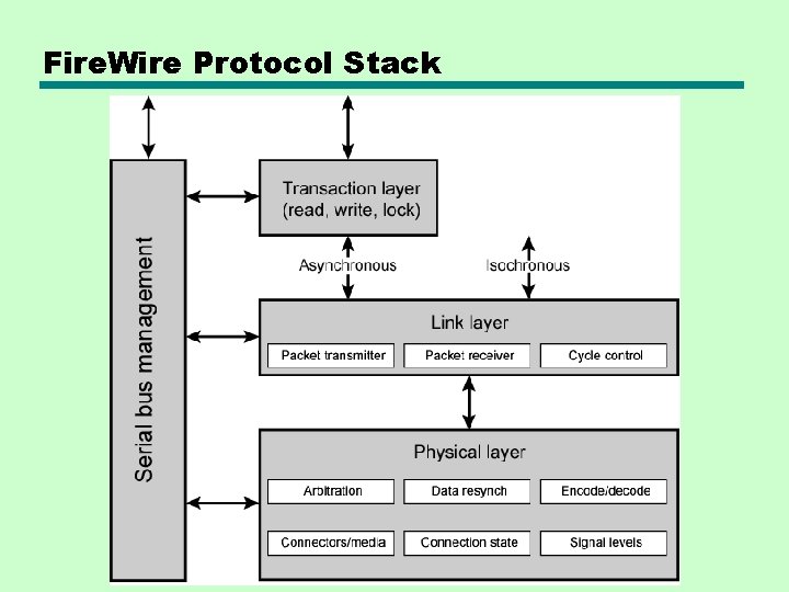 Fire. Wire Protocol Stack 