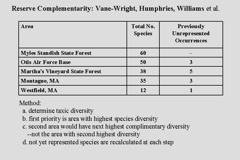 Reserve Complementarity: Vane-Wright, Humphries, Williams et al. Area Total No. Species Previously Unrepresented Occurrences