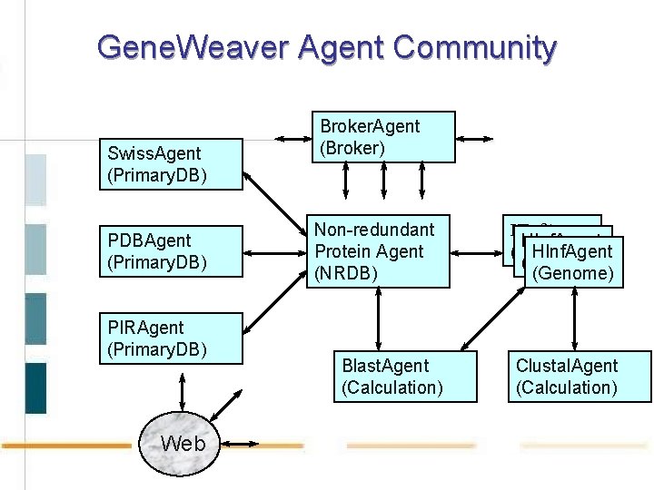 Gene. Weaver Agent Community Swiss. Agent (Primary. DB) PDBAgent (Primary. DB) PIRAgent (Primary. DB)