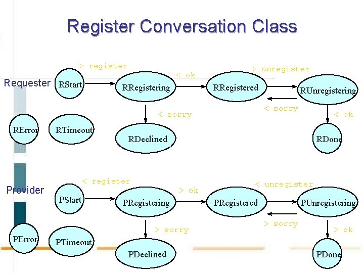 Register Conversation Class > register Requester RStart < ok RRegistering > unregister RRegistered <