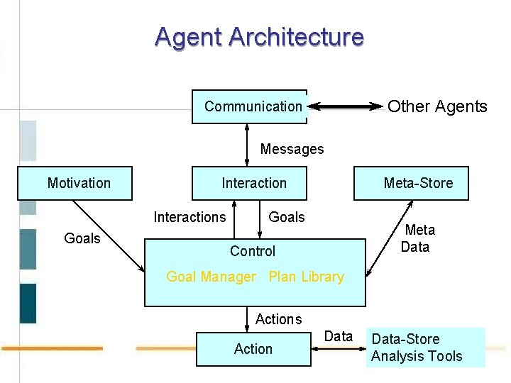 Agent Architecture Other Agents Communication Messages Motivation Interactions Goals Meta-Store Goals Meta Data Control