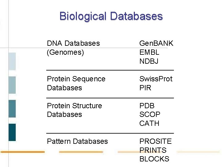 Biological Databases DNA Databases (Genomes) Gen. BANK EMBL NDBJ Protein Sequence Databases Swiss. Prot