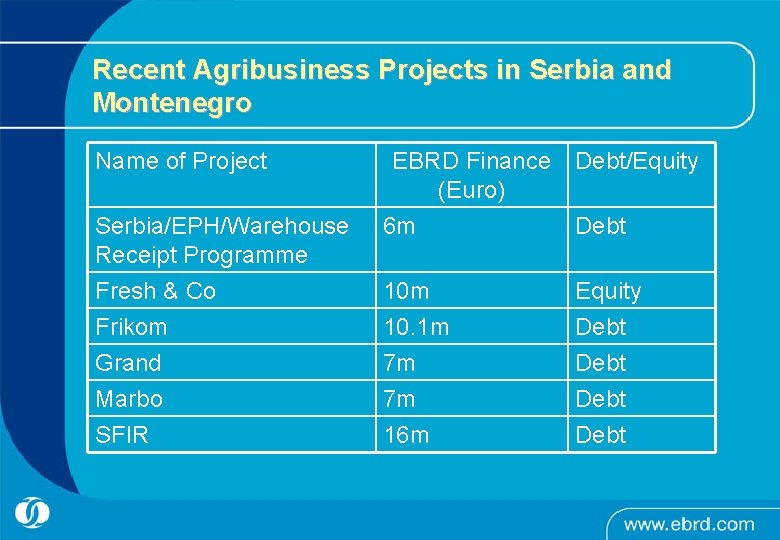 Recent Agribusiness Projects in Serbia and Montenegro Name of Project EBRD Finance Debt/Equity (Euro)