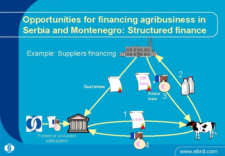 Opportunities for financing agribusiness in Serbia and Montenegro: Structured finance Example: Suppliers financing Offtake