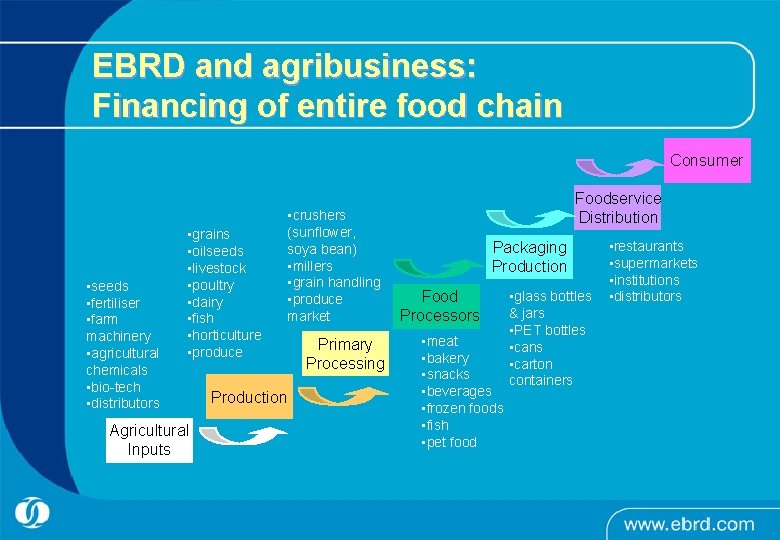 EBRD and agribusiness: Financing of entire food chain Consumer • seeds • fertiliser •