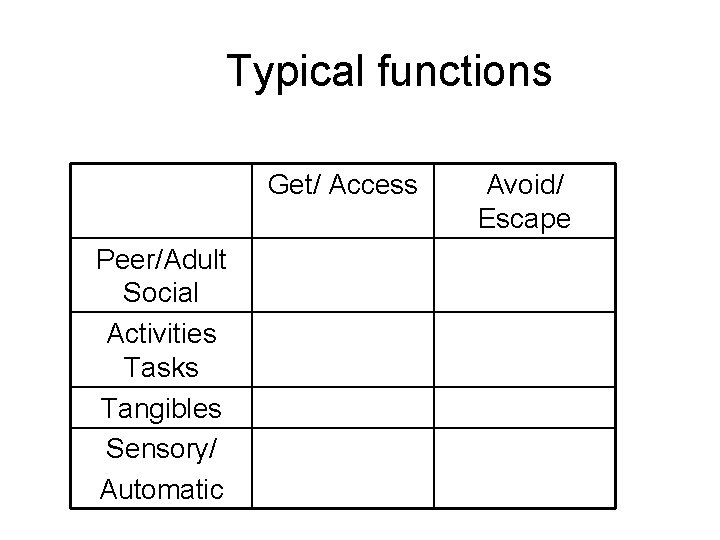 Typical functions Get/ Access Peer/Adult Social Activities Tasks Tangibles Sensory/ Automatic Avoid/ Escape 