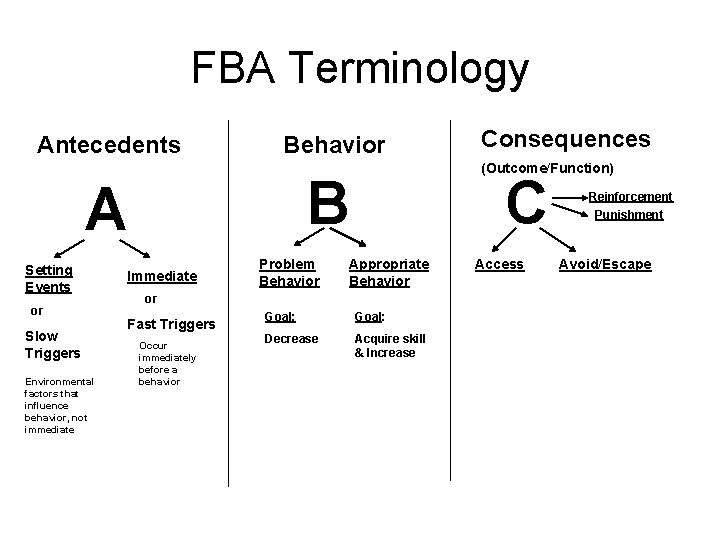 FBA Terminology Antecedents Behavior Setting Events or Slow Triggers Environmental factors that influence behavior,
