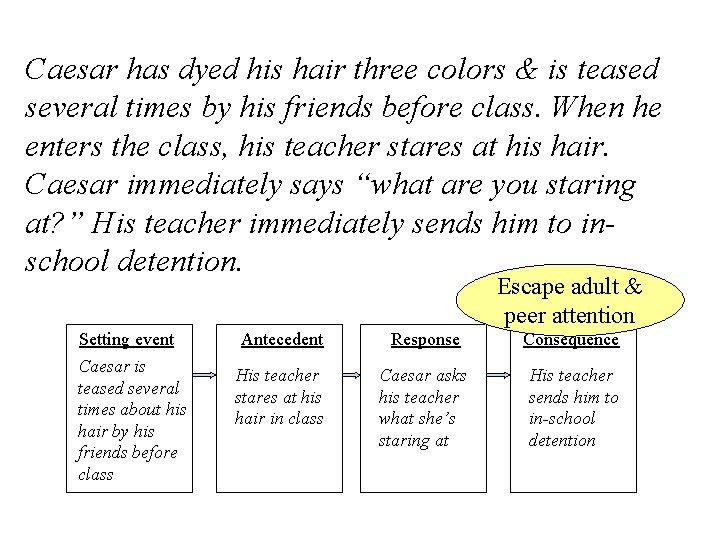 Caesar has dyed his hair three colors & is teased several times by his