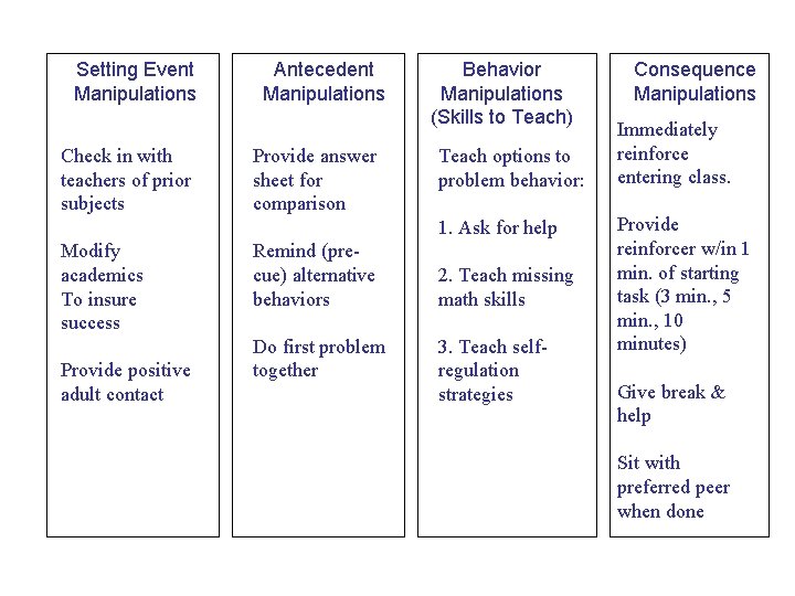 Setting Event Manipulations Check in with teachers of prior subjects Antecedent Manipulations Provide answer