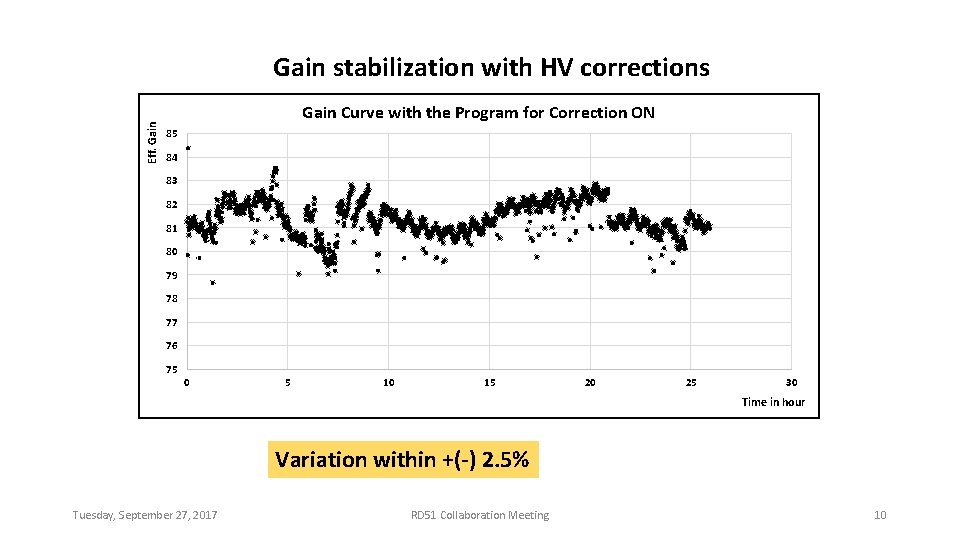 Eff. Gain stabilization with HV corrections Gain Curve with the Program for Correction ON