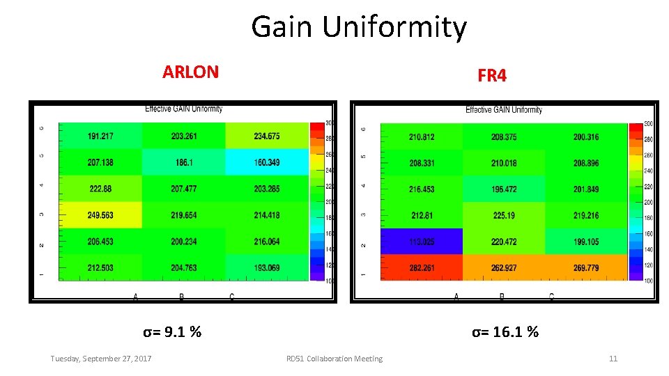 Gain Uniformity ARLON FR 4 σ= 9. 1 % Tuesday, September 27, 2017 σ=