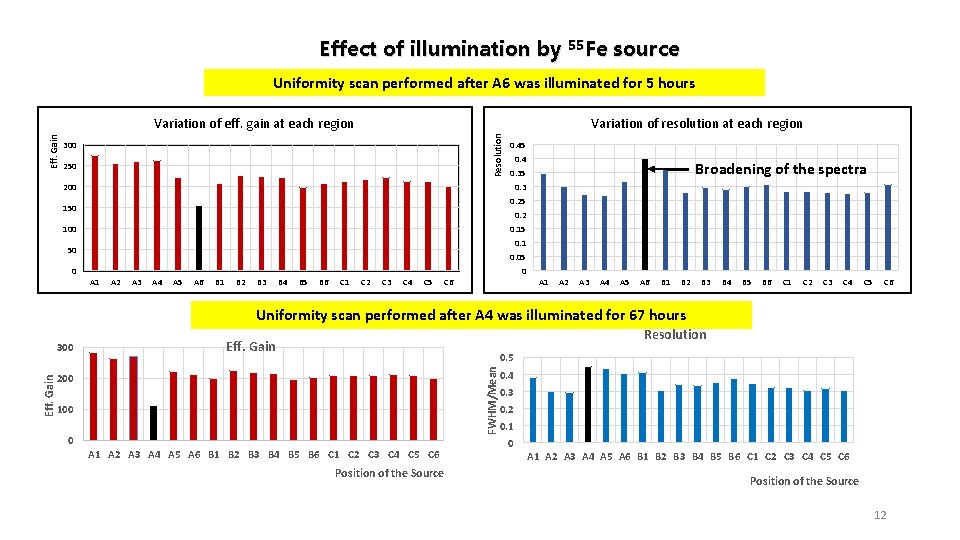 Effect of illumination by 55 Fe source Uniformity scan performed after A 6 was