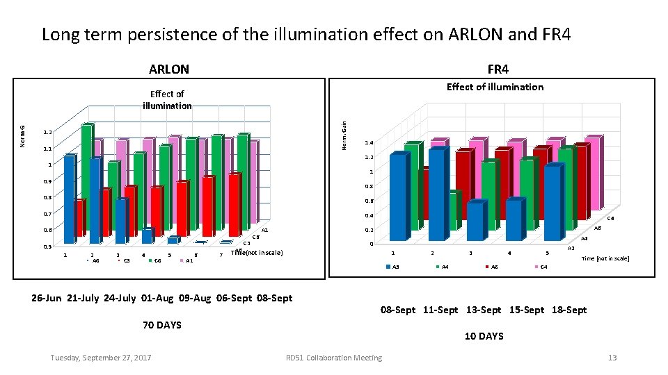 Long term persistence of the illumination effect on ARLON and FR 4 ARLON FR