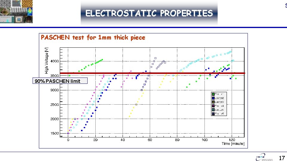 ELECTROSTATIC PROPERTIES GAS DETECTORS PASCHEN test for 1 mm thick piece 90% PASCHEN limit