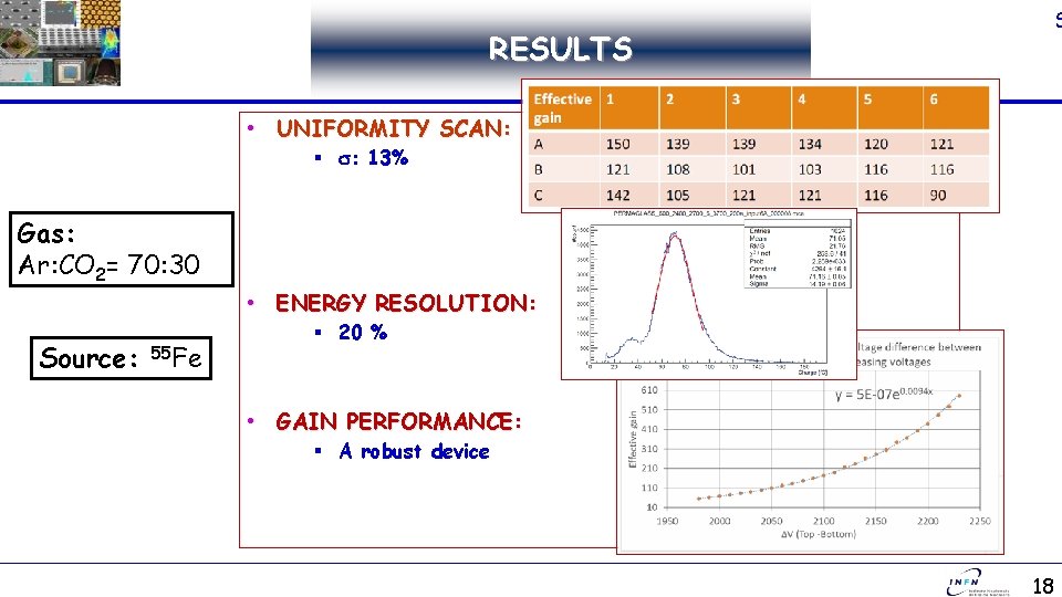 RESULTS GAS DETECTORS • UNIFORMITY SCAN: § s: 13% Gas: Ar: CO 2= 70: