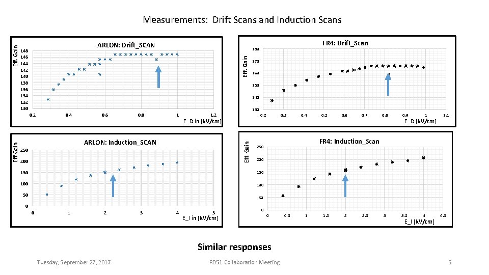 ARLON: Drift_SCAN 170 160 150 140 0. 2 Eff. Gain FR 4: Drift_Scan 180