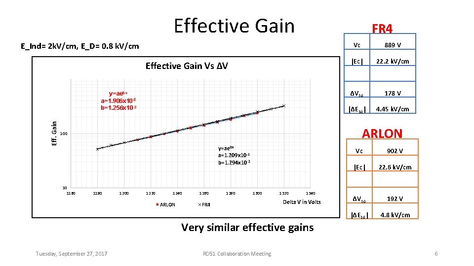 Effective Gain FR 4 E_Ind= 2 k. V/cm, E_D= 0. 8 k. V/cm Effective