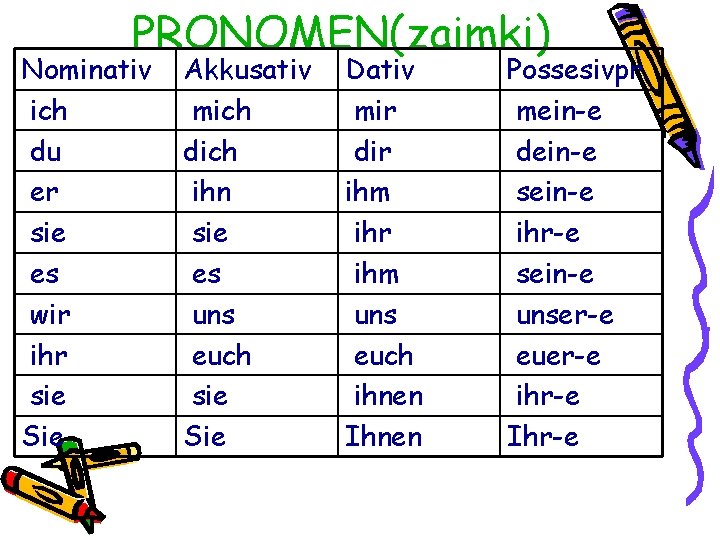 PRONOMEN(zaimki) Nominativ ich du er sie es wir ihr sie Sie Akkusativ mich dich