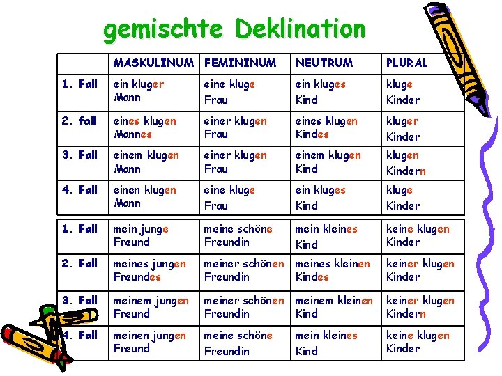 gemischte Deklination MASKULINUM FEMININUM NEUTRUM PLURAL 1. Fall ein kluger Mann eine kluge Frau