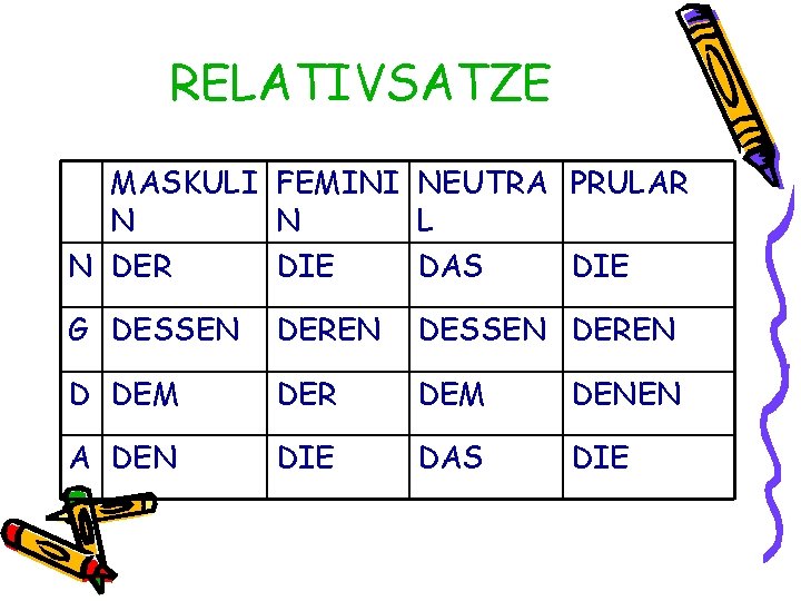 RELATIVSATZE MASKULI FEMINI NEUTRA PRULAR N N L N DER DIE DAS DIE G