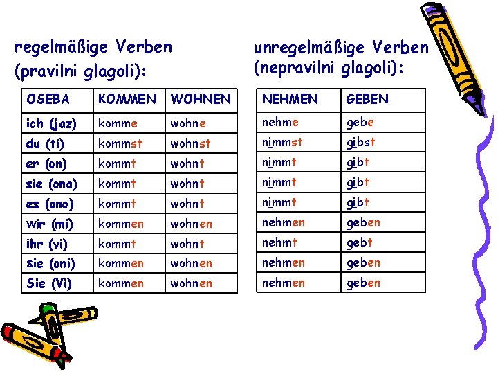 regelmäßige Verben (pravilni glagoli): unregelmäßige Verben (nepravilni glagoli): OSEBA KOMMEN WOHNEN NEHMEN GEBEN ich