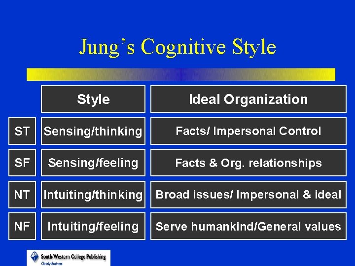 Jung’s Cognitive Style Ideal Organization ST Sensing/thinking Facts/ Impersonal Control SF Sensing/feeling Facts &