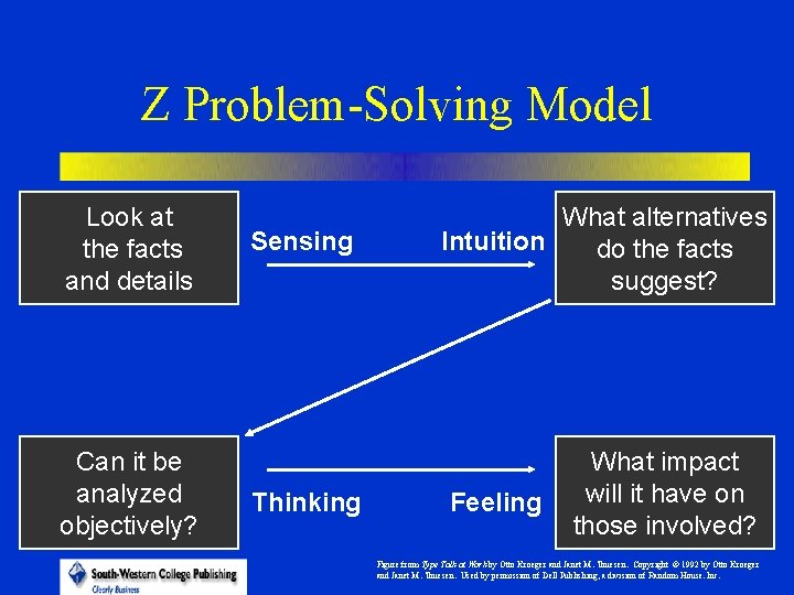 Z Problem-Solving Model Look at the facts and details Can it be analyzed objectively?