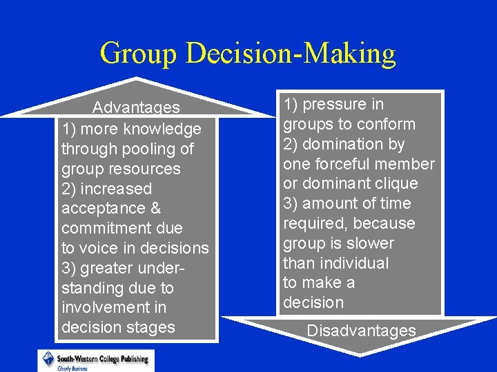 Group Decision-Making Advantages 1) more knowledge through pooling of group resources 2) increased acceptance